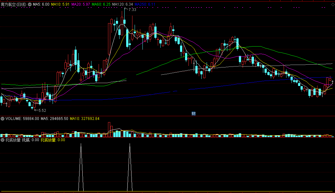 底部托底放量选股（同花顺公式 副图指标 效果图 源码）