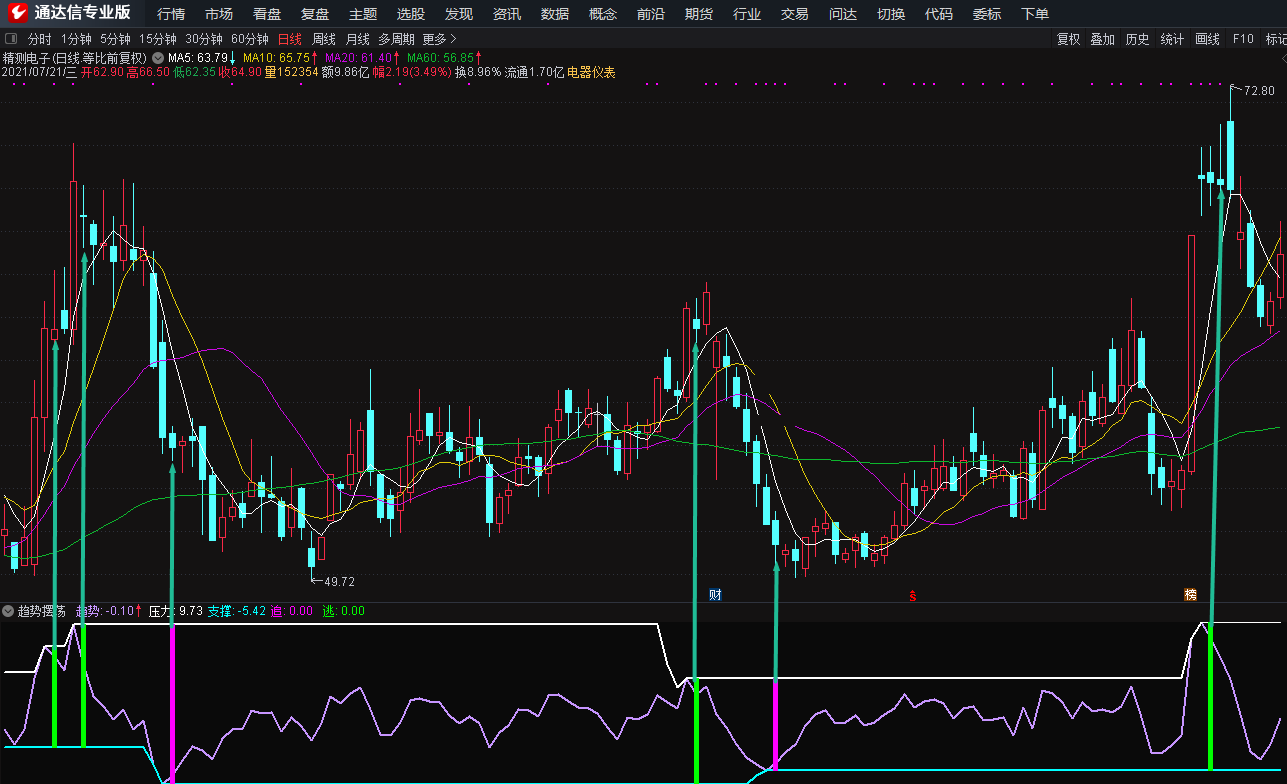 分享一个非常简单的指标——趋势摆荡【通达信 副图 无未来 实测图 无加密】