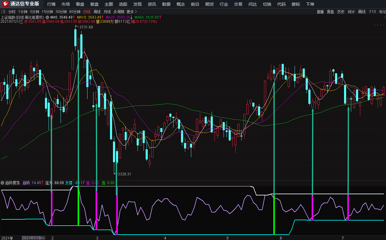分享一个非常简单的指标——趋势摆荡【通达信 副图 无未来 实测图 无加密】