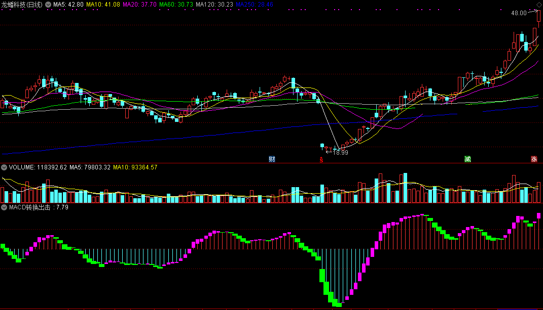 macd转换出击（通达信指标 副图 公式源码 实测图）