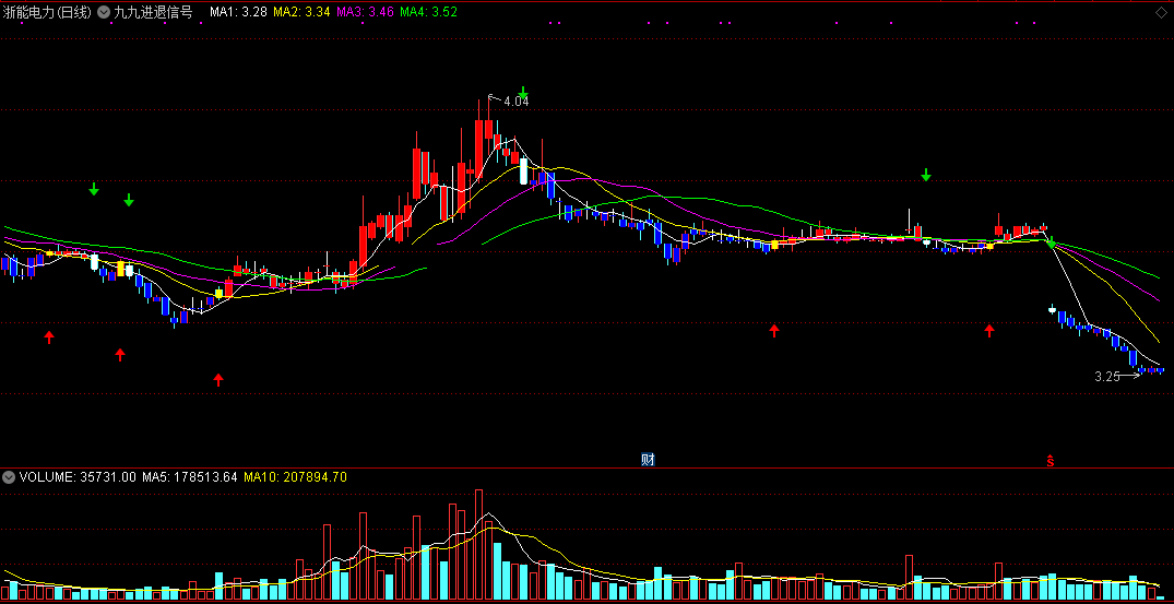 看到有很多股友者私信说想要的九九进退信号主图公式