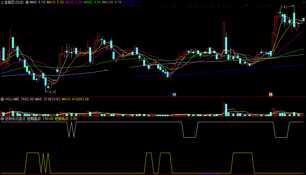短期低点高点标注（同花顺公式 副图指标 效果图 源码）