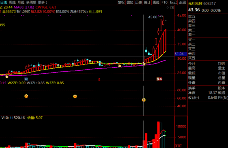 横盘平台突破，横盘之后的量能均线突破（通达信公式 副图 实测图 源码）