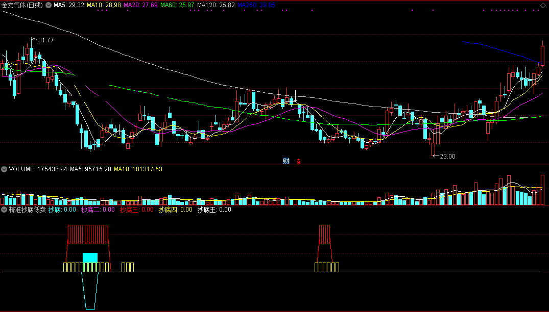 精准抄底低卖（通达信指标 副图 公式源码 实测图）