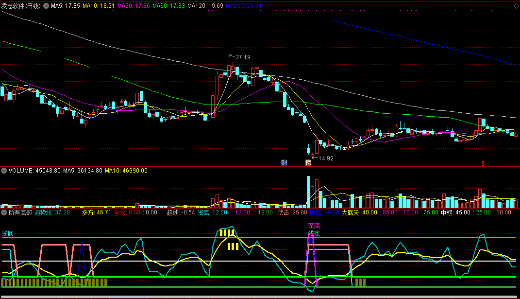 所有底部 所有的底部都在这里 做股票先从这个指标起步吧 通达信副图指标 无未来 源码