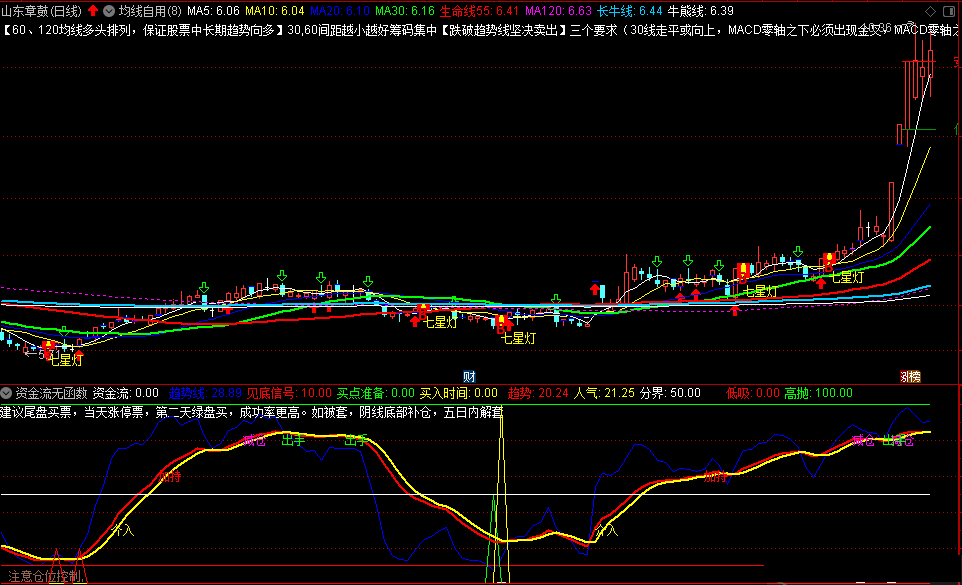 资金流看双底 通达信指标 副图 公式源码 实测图