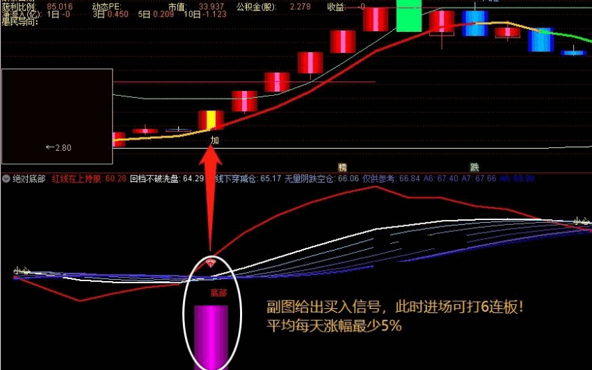 超级短线交易-绝对底部 通达信主图+副图组合指标 贴图 源码