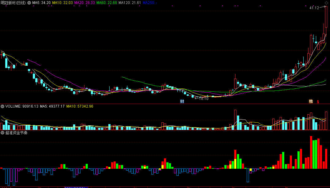自己珍藏1年多的超准资金节奏副图指标，看资金进出节奏好准，操盘好助手！