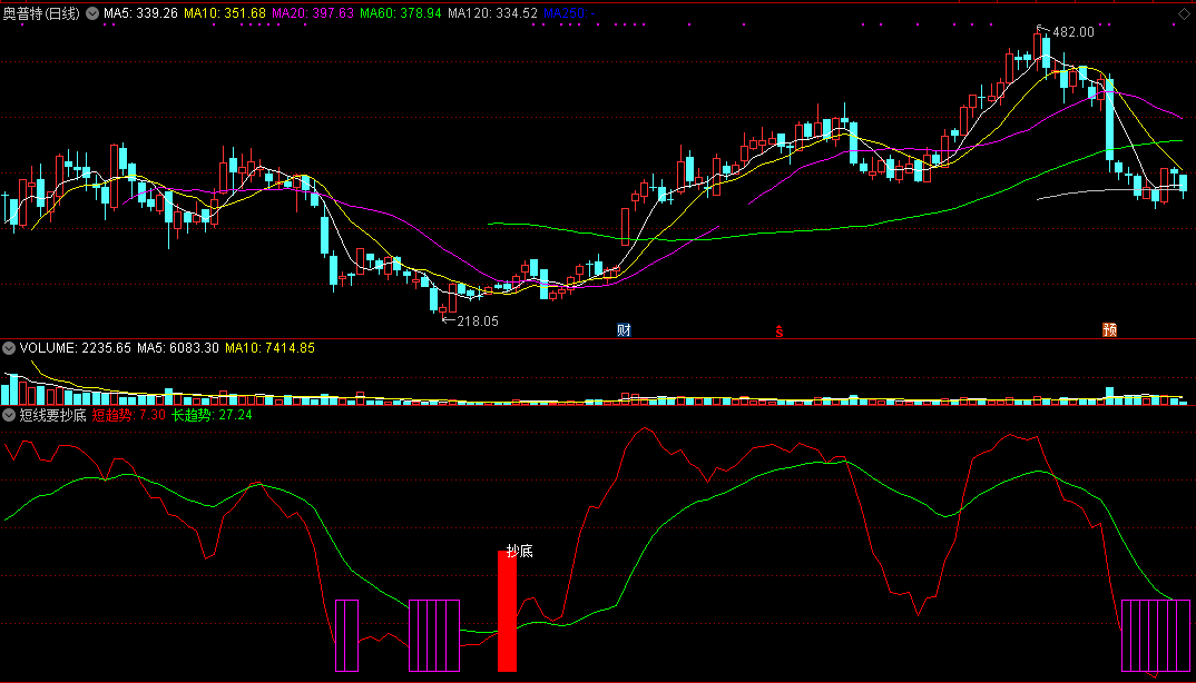 短线要抄底（同花顺公式 副图指标 效果图 源码）