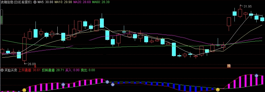笑脸买卖副图指标，无未来、源码*^_^*