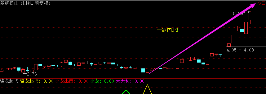 【吃肉抄底告别割肉】低价抄底金钻好指标 【适合上班族擒一个月翻番牛股】胜率接近99%