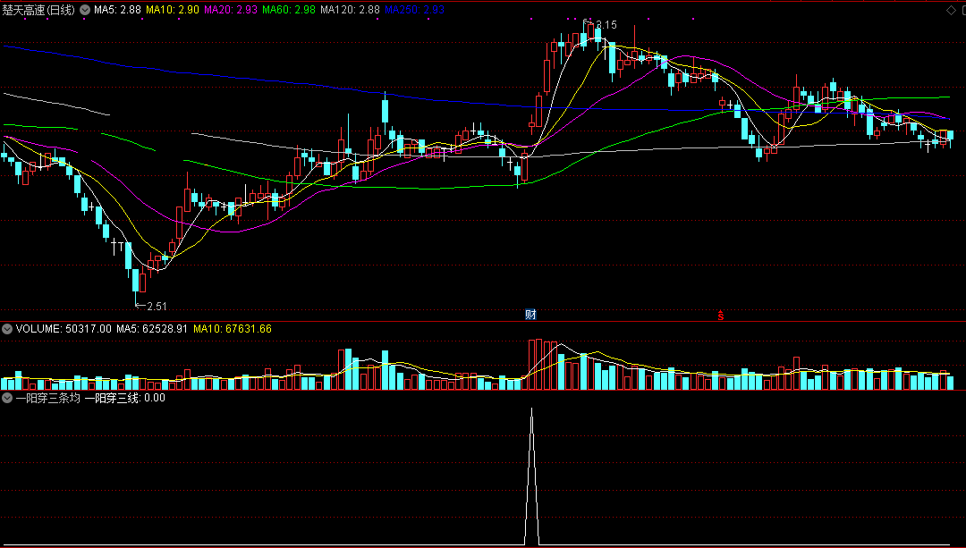 一阳穿三条均线（10日、20日、30日）选股公式，去掉st、科创、停牌股，源码