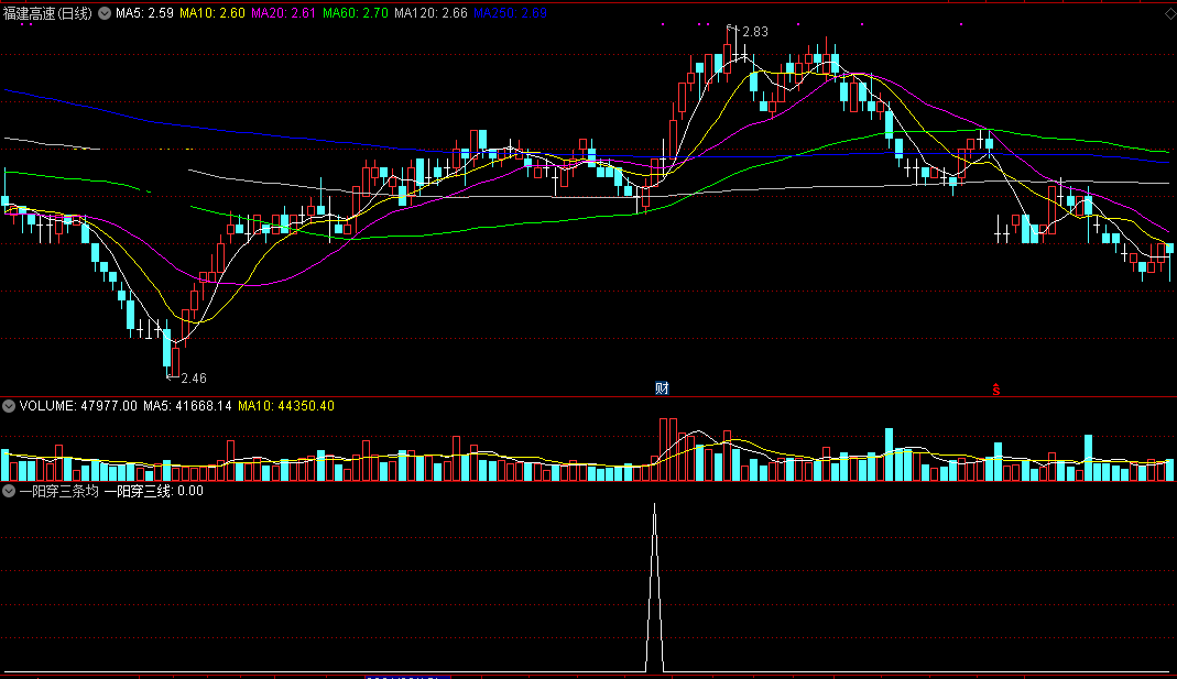 一阳穿三条均线（10日、20日、30日）选股公式，去掉st、科创、停牌股，源码