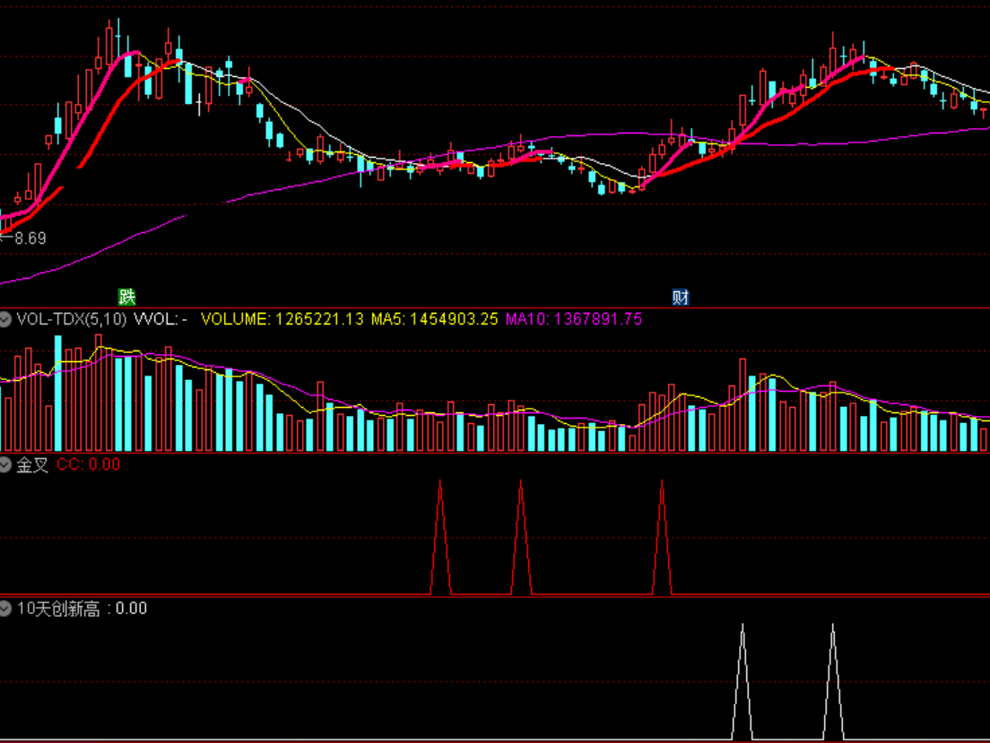 10天放量创新高，创新高选股公式（通达信公式 副图 实测图 源码 胜率大）