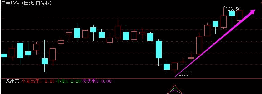 【吃肉抄底告别割肉】低价抄底金钻好指标 【适合上班族擒一个月翻番牛股】胜率接近99%