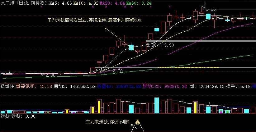 短线王中王就是这么牛!!!短线利器,牛股一网打尽---------主力送钱指标1号