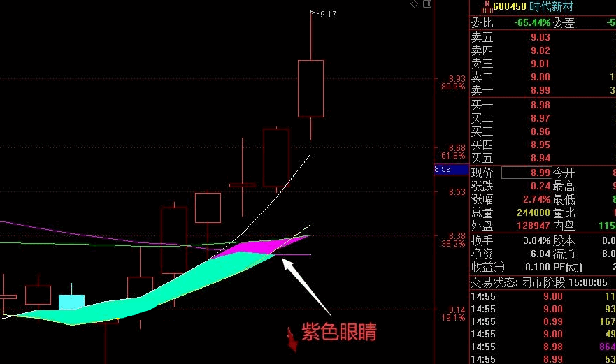 机构游资战法模型之美人眼（通达信公式 副图 实测图 加密）