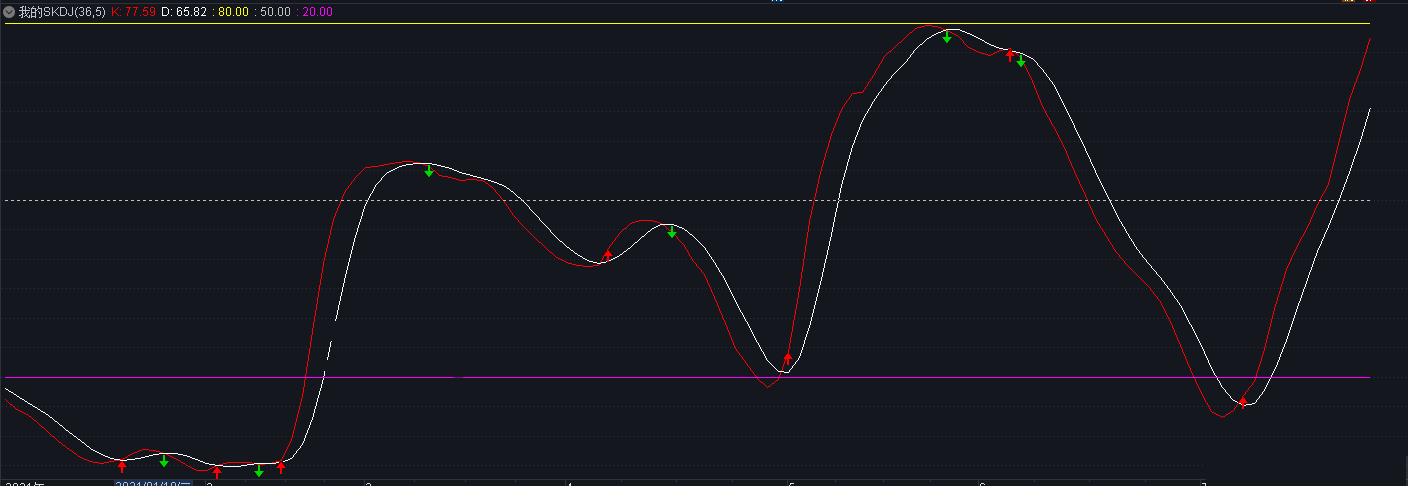 慢速skdj优化版，高手也用的指标，原码无未来不加密！