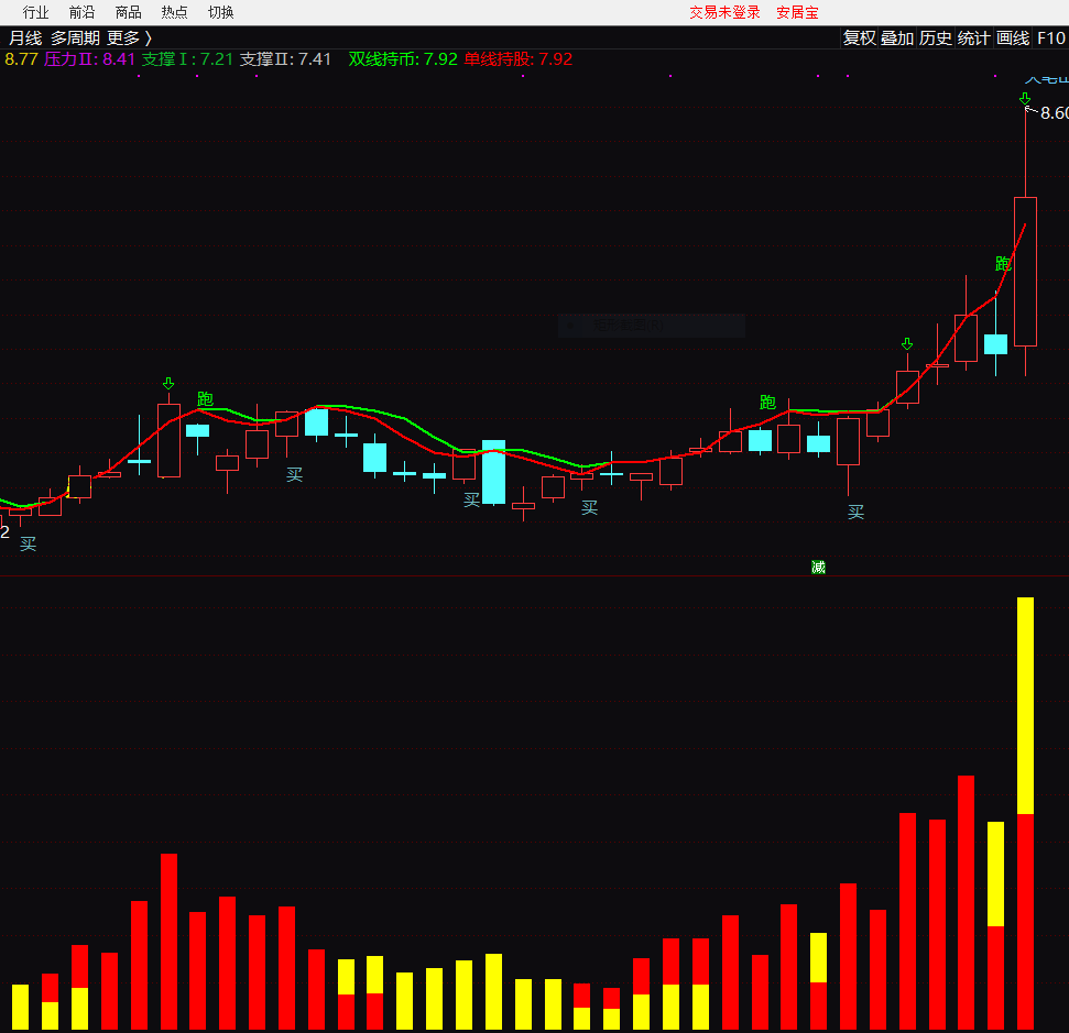 就叫它见红就涨，能进能出的好指标（通达信公式 副图 实测图 指标源码）