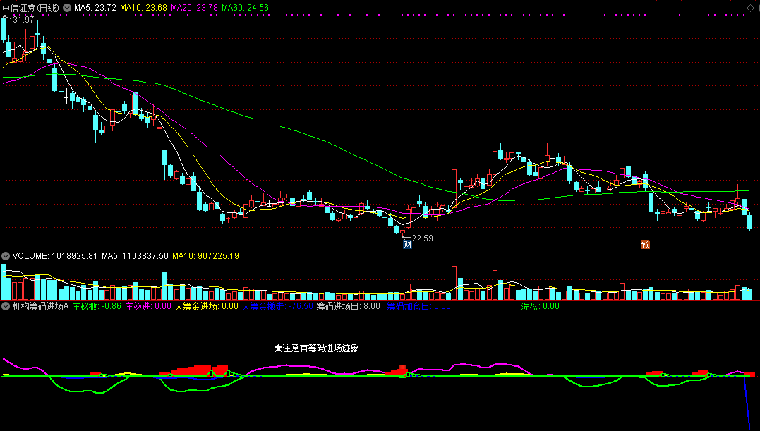 大智慧公司经理送我的机构筹码进场abc副图指标，通达信也通用源码分享！