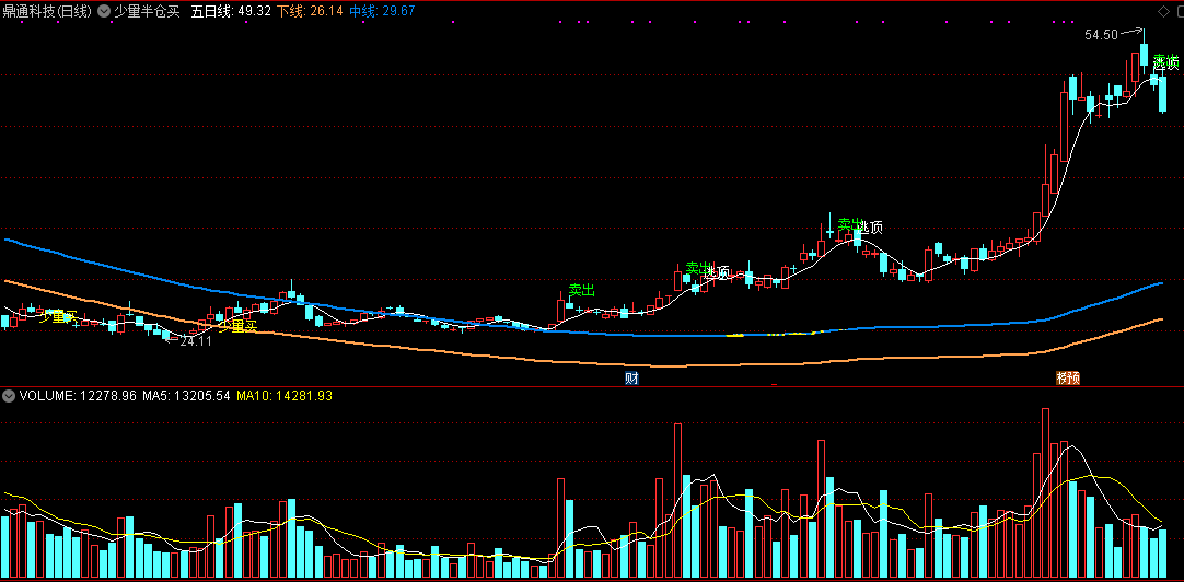 少量半仓买（通达信公式 副图 实测图 指标源码）