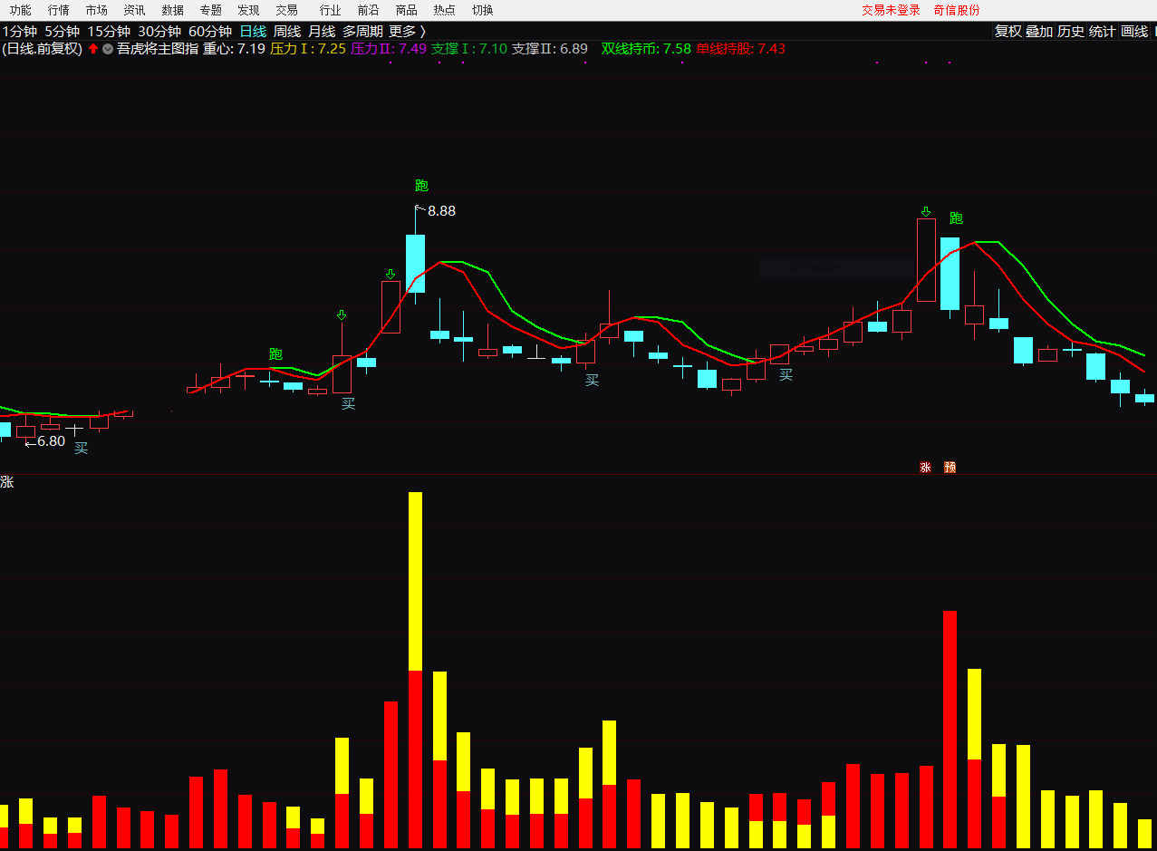就叫它见红就涨，能进能出的好指标（通达信公式 副图 实测图 指标源码）