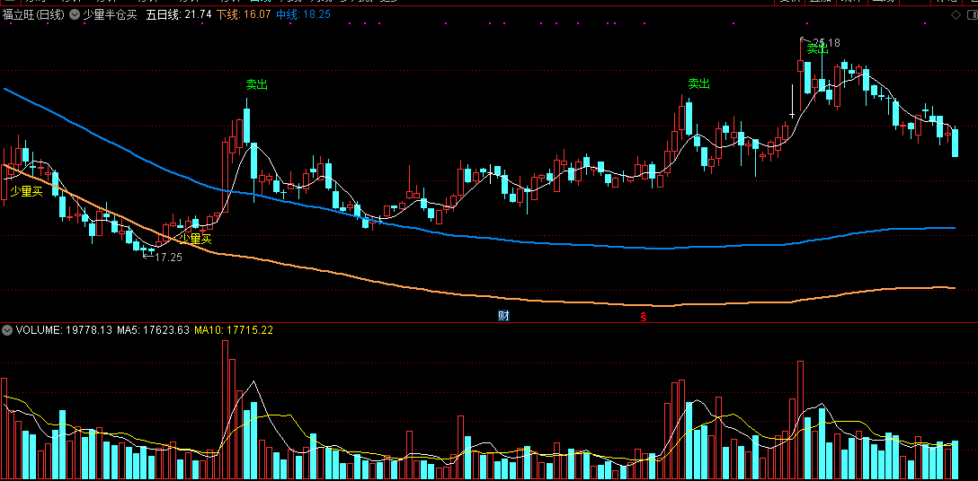 少量半仓买（通达信公式 副图 实测图 指标源码）