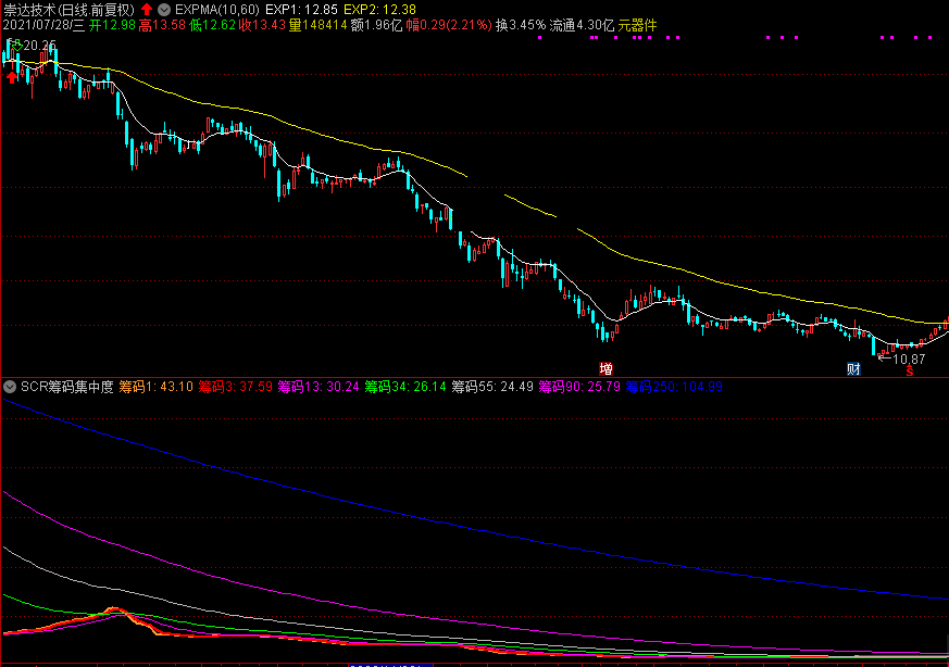 分享关于scr筹码集中的两个指标—— scr筹码集中度、scr高低筹码，有高人给讲讲如何使用