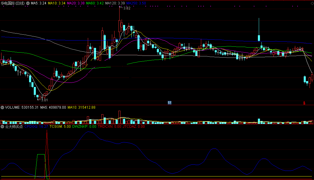 云大师买点（通达信公式 副图 实测图 指标源码）