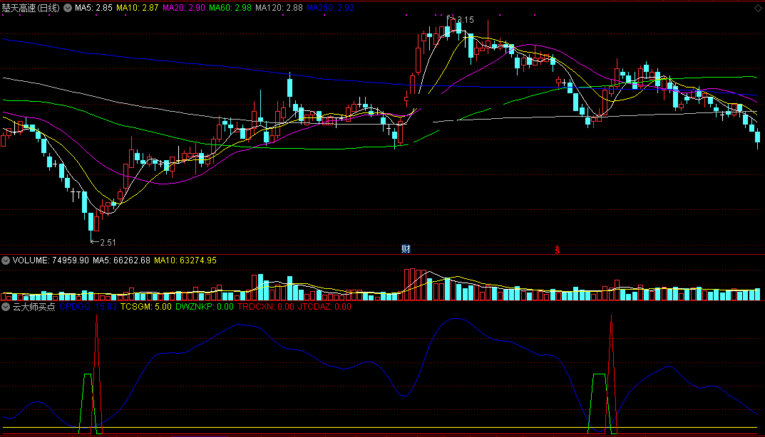 云大师买点（通达信公式 副图 实测图 指标源码）