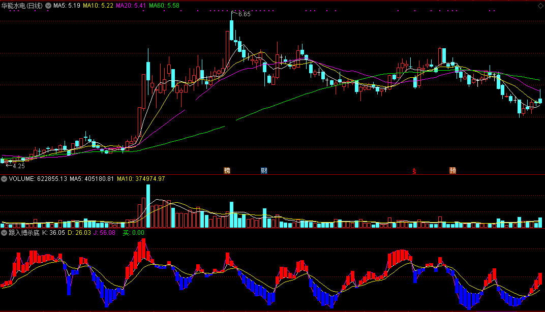 跟入搏杀底（同花顺公式 副图指标 效果图 源码）