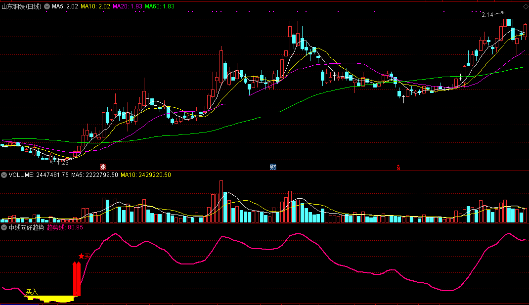 中线向好趋势（同花顺公式 副图指标 效果图 源码）