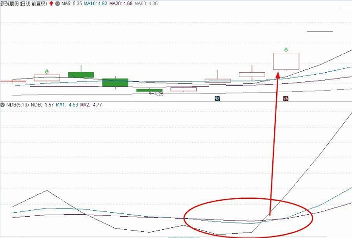 脑电波ndb副图指标，完美均线结合形态，向牛股靠拢！