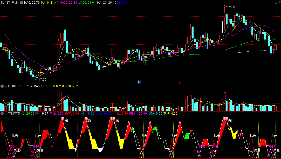 上下楼买卖（通达信公式 副图 实测图 指标源码）