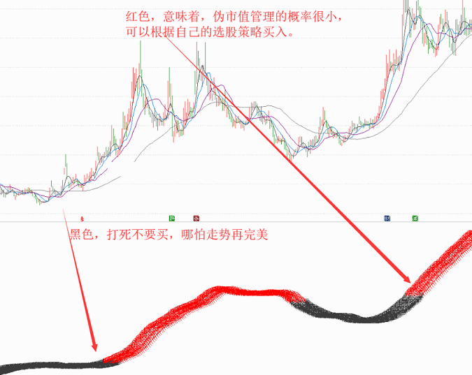 回避伪市值概念股的副图指标来了（附有通达信指标公式）