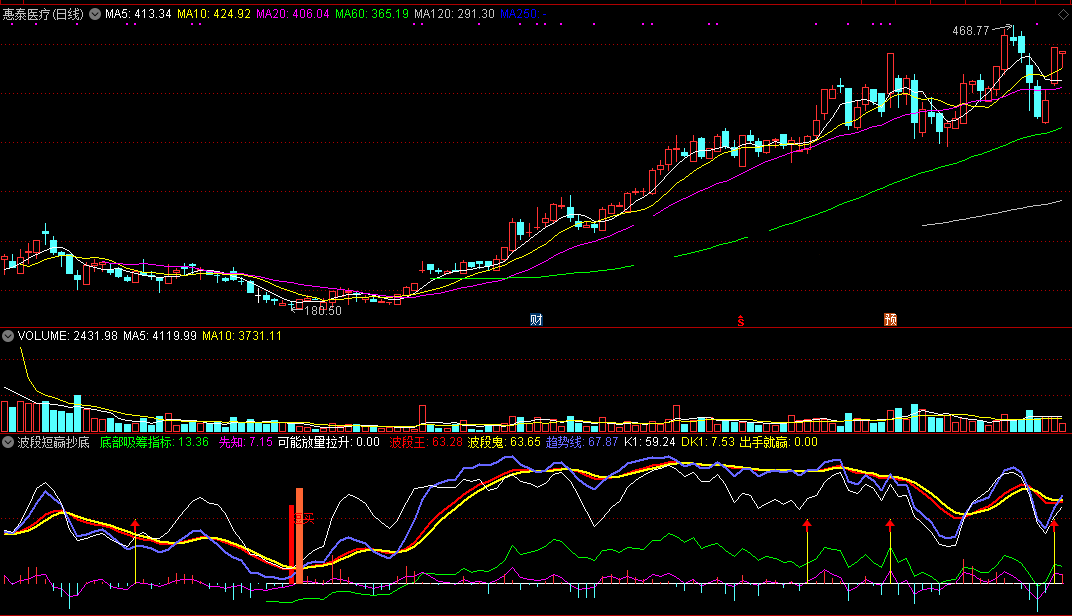 跟踪趋势挺好用起来也很方便的波段短赢抄底副图公式