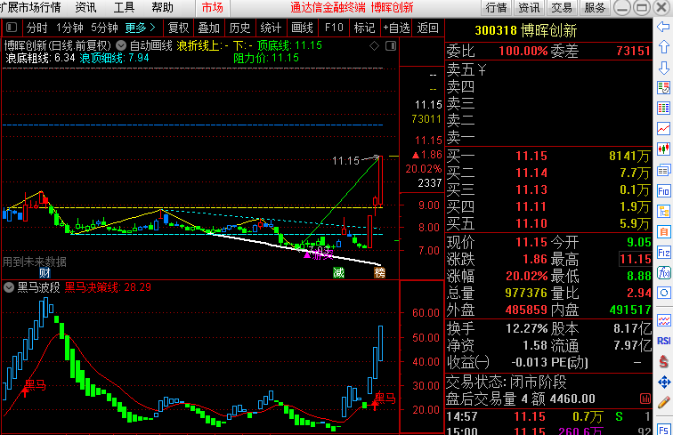 【黑马波段】副图指标，波段黑马决策，源码，无未来函数