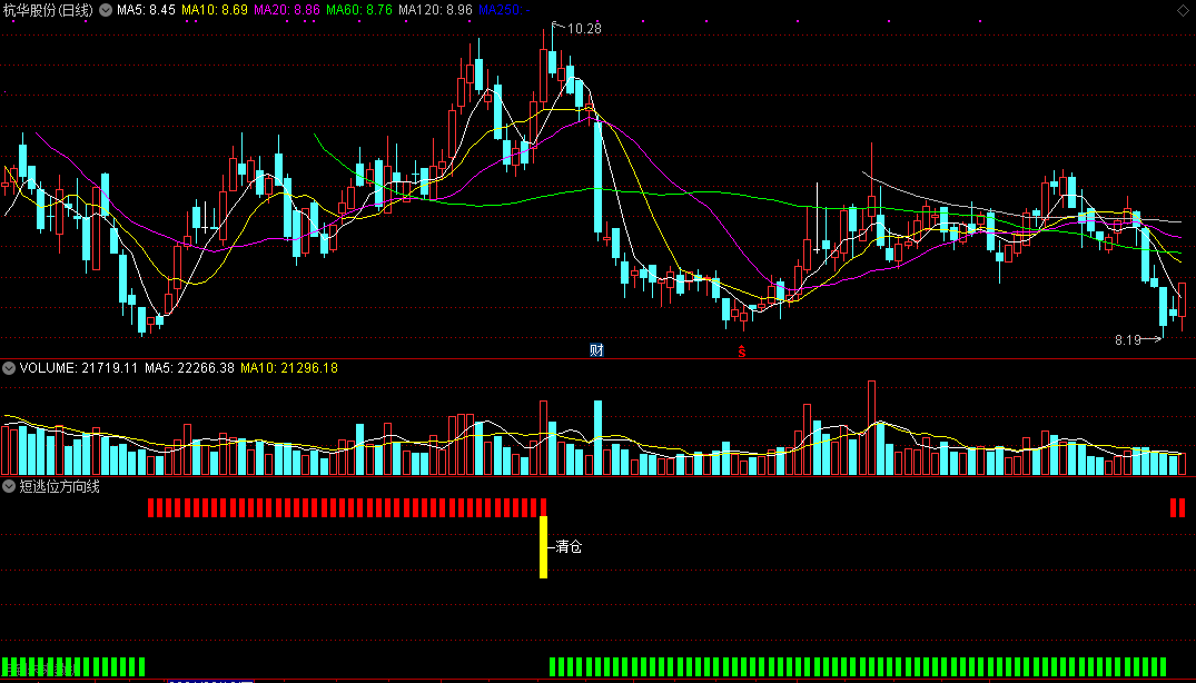 短逃位方向线（同花顺公式 副图指标 效果图 源码）