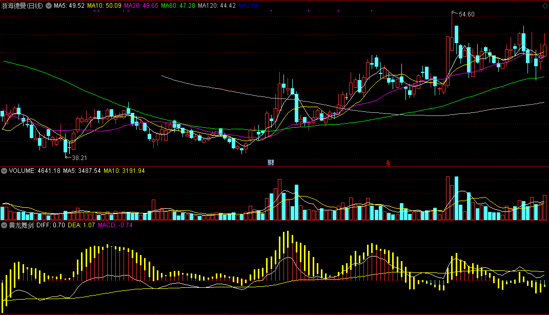 黄龙舞剑（同花顺公式 副图指标 效果图 源码）