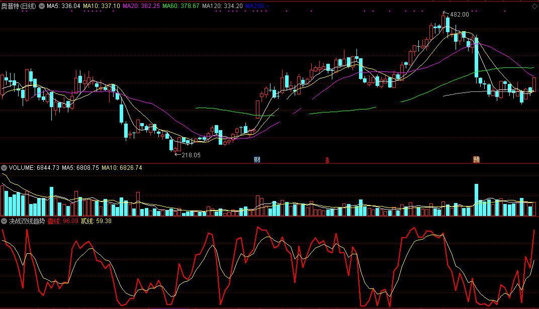 决战双线趋势（同花顺公式 副图指标 效果图 源码）