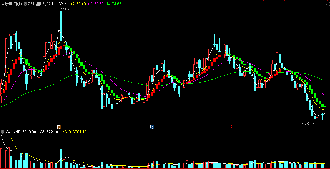 能标示出主力拉升非常准确点位的跟涨避跌导航主图公式