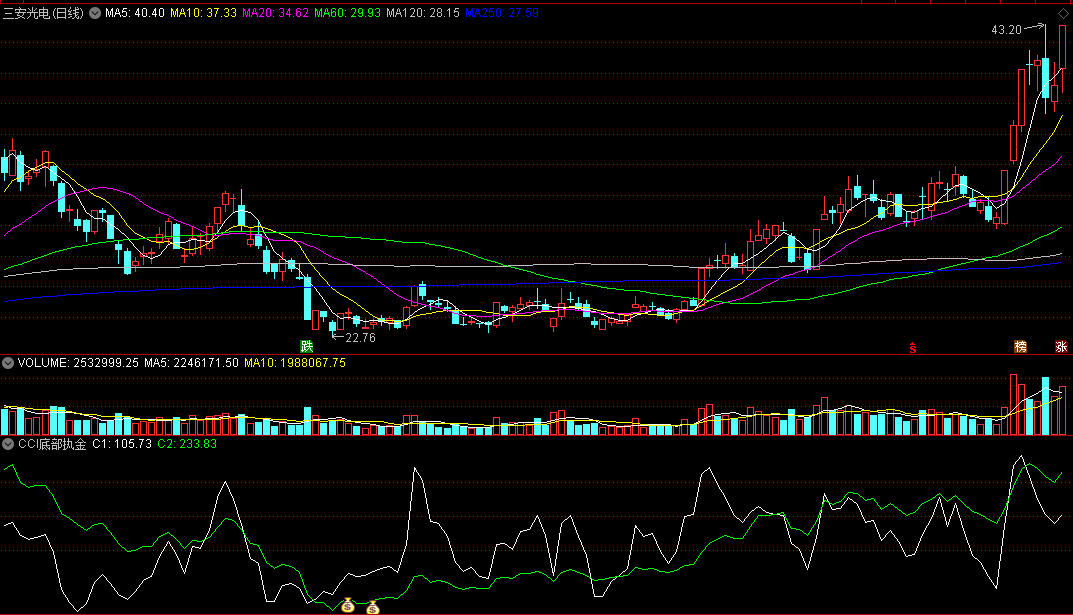 cci底部执金（通达信指标 副图 公式源码 实测图）