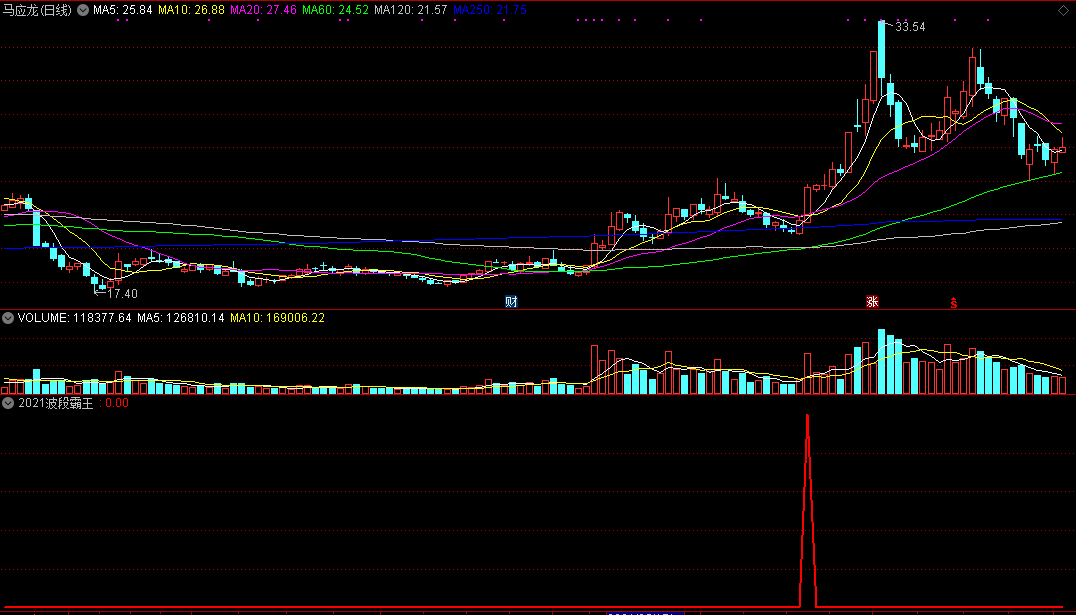 【2021波段霸王枪】精准围猎波段强势股，信号不漂移，轻松捕获涨停票