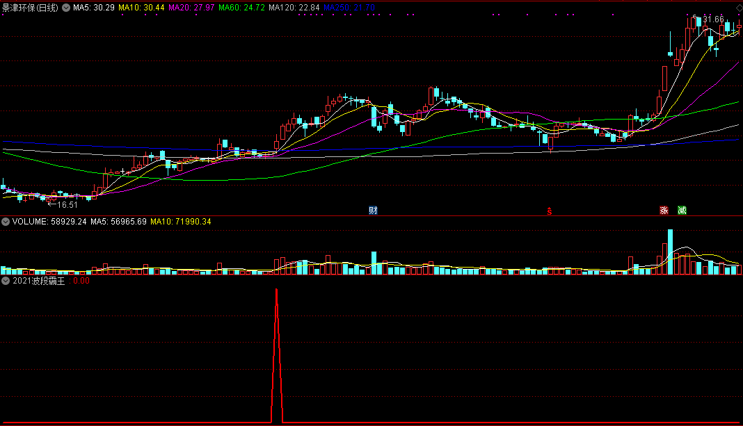 【2021波段霸王枪】精准围猎波段强势股，信号不漂移，轻松捕获涨停票