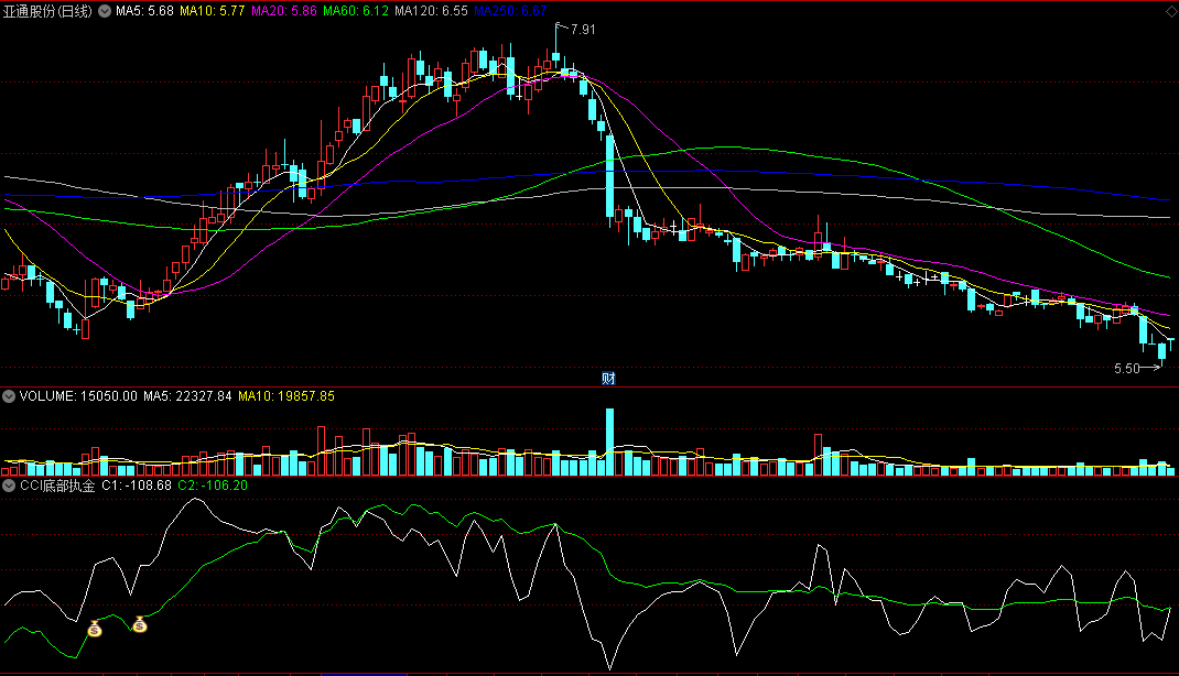 cci底部执金（通达信指标 副图 公式源码 实测图）