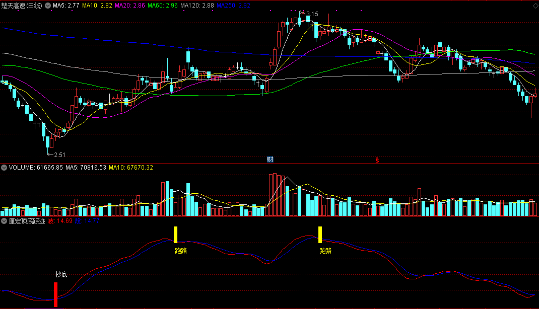 厘定顶底踪迹（同花顺公式 副图指标 效果图 源码）