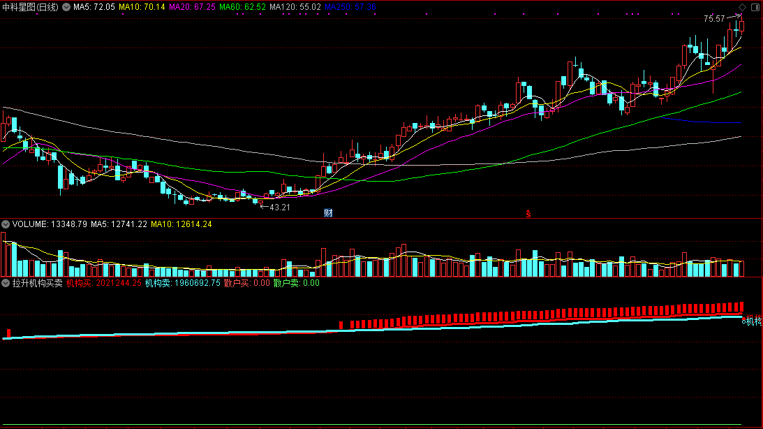 从一个认识多年好朋友那里弄过来的拉升机构买卖副图公式