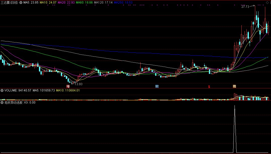 老妖异动选股公式（通达信公式 实测图 源码）