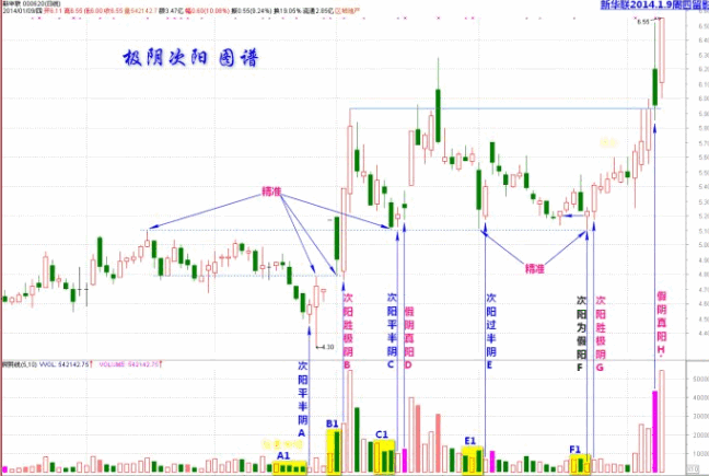 利用极阴次阳买入法捕捉牛股——极阴次阳买入法选股公式，附形态详解和操作要领！