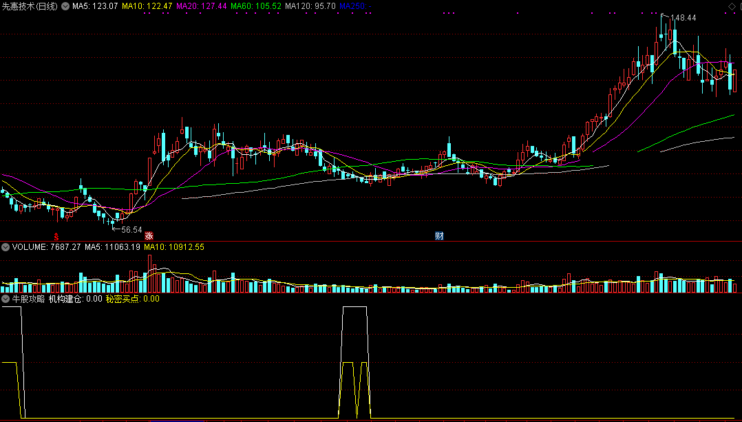 牛股攻略（通达信公式 副图 实测图 指标源码）